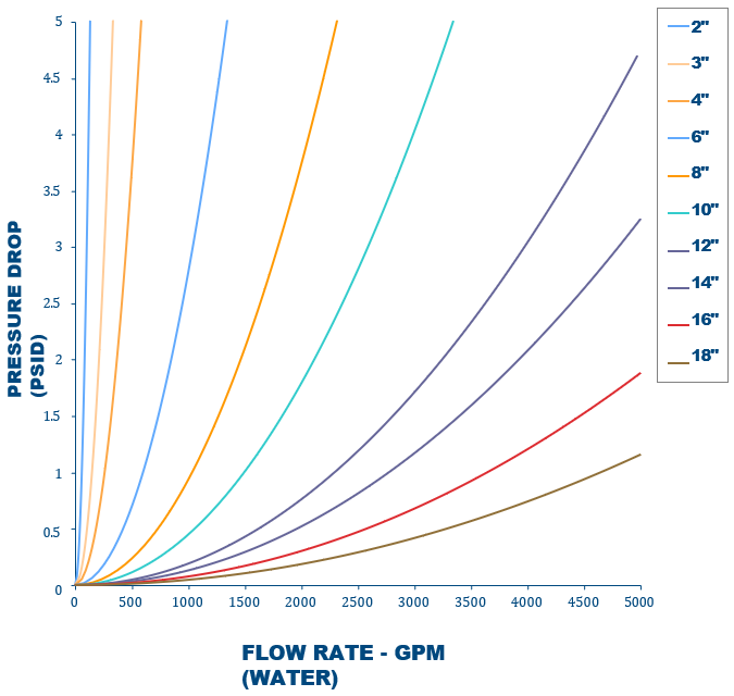 Bag Filter Flow vs. Pressure drop